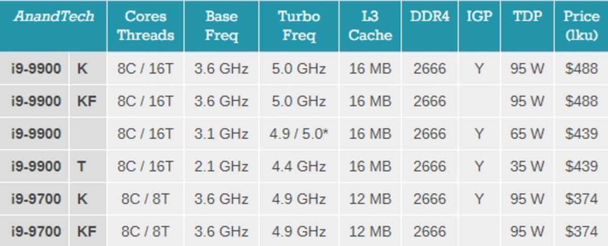Intel, 9. Nesil Core-İ Masaüstü ve Mobil İşlemcilerini Tanıttı