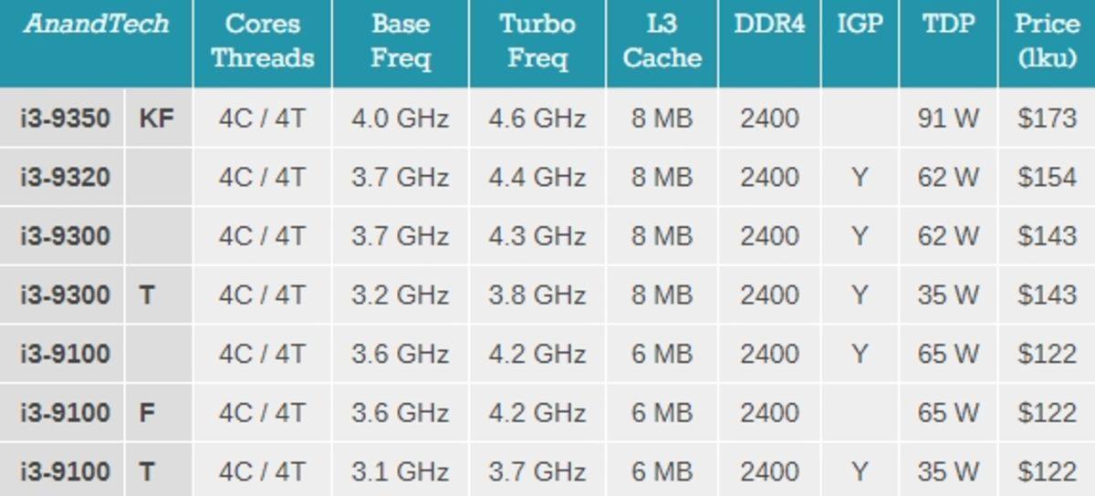 Intel, 9. Nesil Core-İ Masaüstü ve Mobil İşlemcilerini Tanıttı
