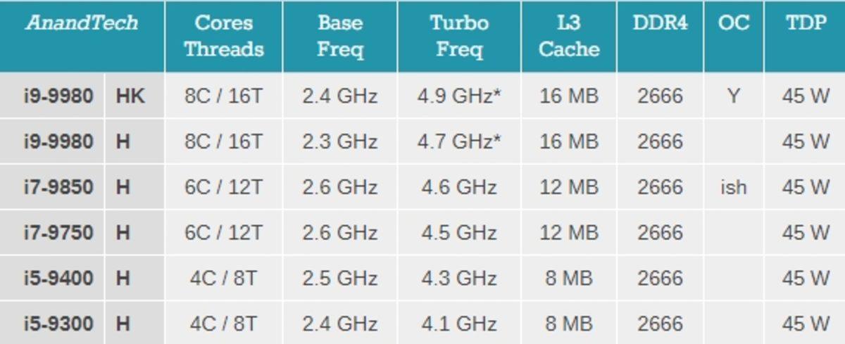 Intel, 9. Nesil Core-İ Masaüstü ve Mobil İşlemcilerini Tanıttı
