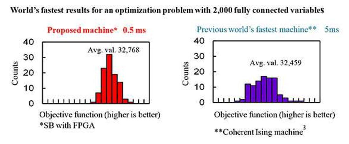 Toshiba, Standart Bilgisayarlar için Dünyanın En Hızlı Algoritmasını Geliştirdi