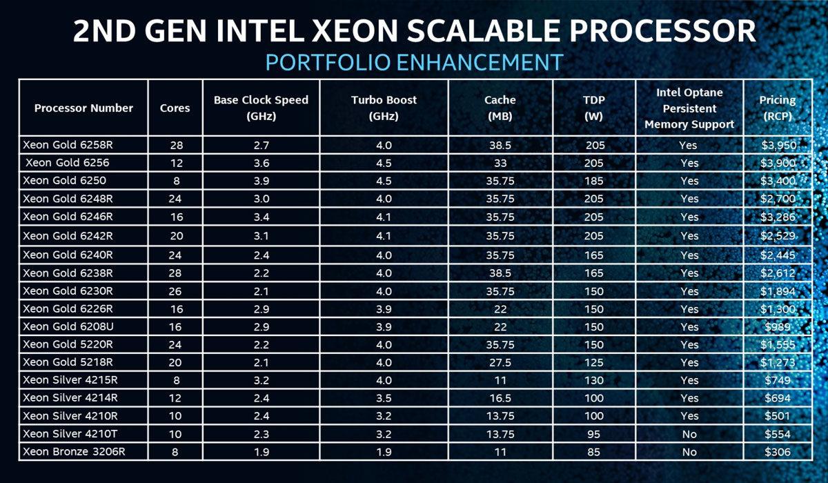 Intel, İkinci Nesil Xeon Ölçeklenebilir İşlemcilerini Duyurdu
