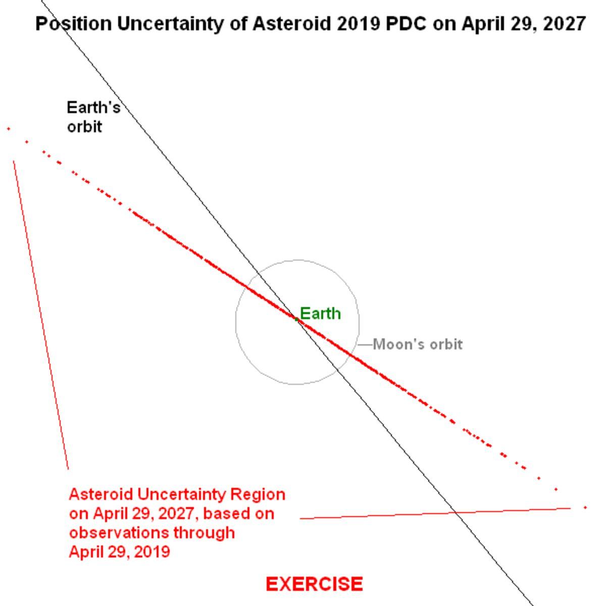 NASA ve FEMA, Ortak Çalışarak Bir Asteroit Çarpışması Simülasyonu Hazırlayacak