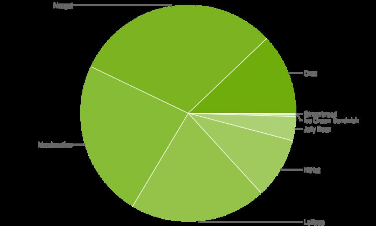 Google, Android Geliştirici Panolarını 6 Aydır Güncellemiyor