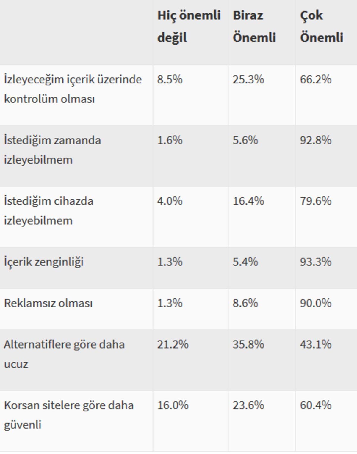 Türkiye’de Televizyonun İnternet Dizilerine Yenildiğini Kanıtlayan Araştırma