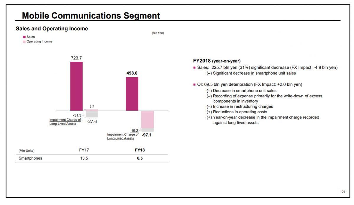 Sony, Mali Sorunları Devam Ederse 2020’de İş Gücünü Yarı Yarıya Düşürecek