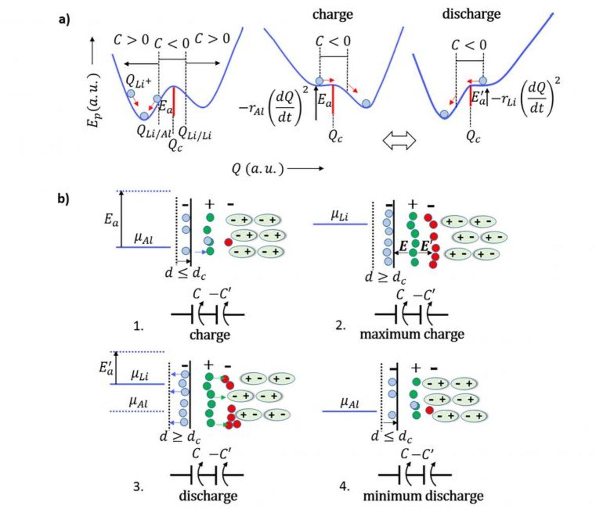Enerji Kaybetmeden Kendini Şarj Eden Bataryalar Üzerinde Çalışılıyor