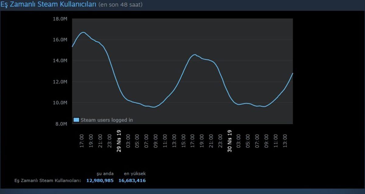 Steam, Etkileyici Toplam ve Aylık Aktif Kullanıcı Sayısını Açıkladı
