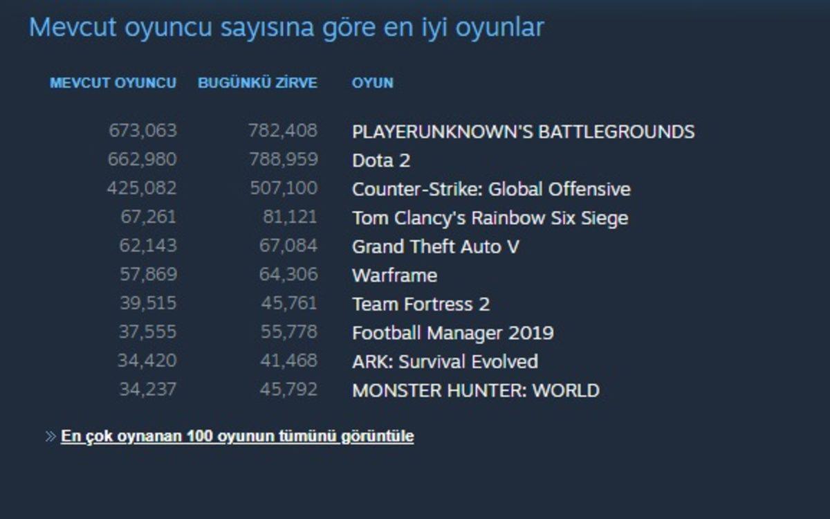 Steam, Etkileyici Toplam ve Aylık Aktif Kullanıcı Sayısını Açıkladı
