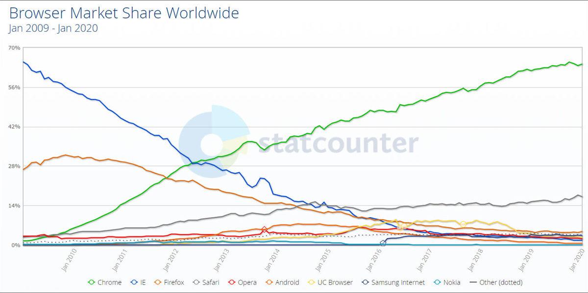 2020, Google Chrome ile Microsoft Edge Savaşına Sahne Olacak