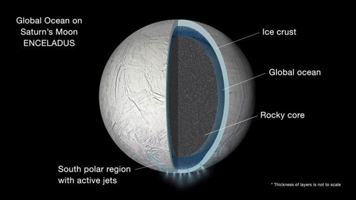 NASA, Enceladus’un Altında Okyanus Olduğunu Doğruladı