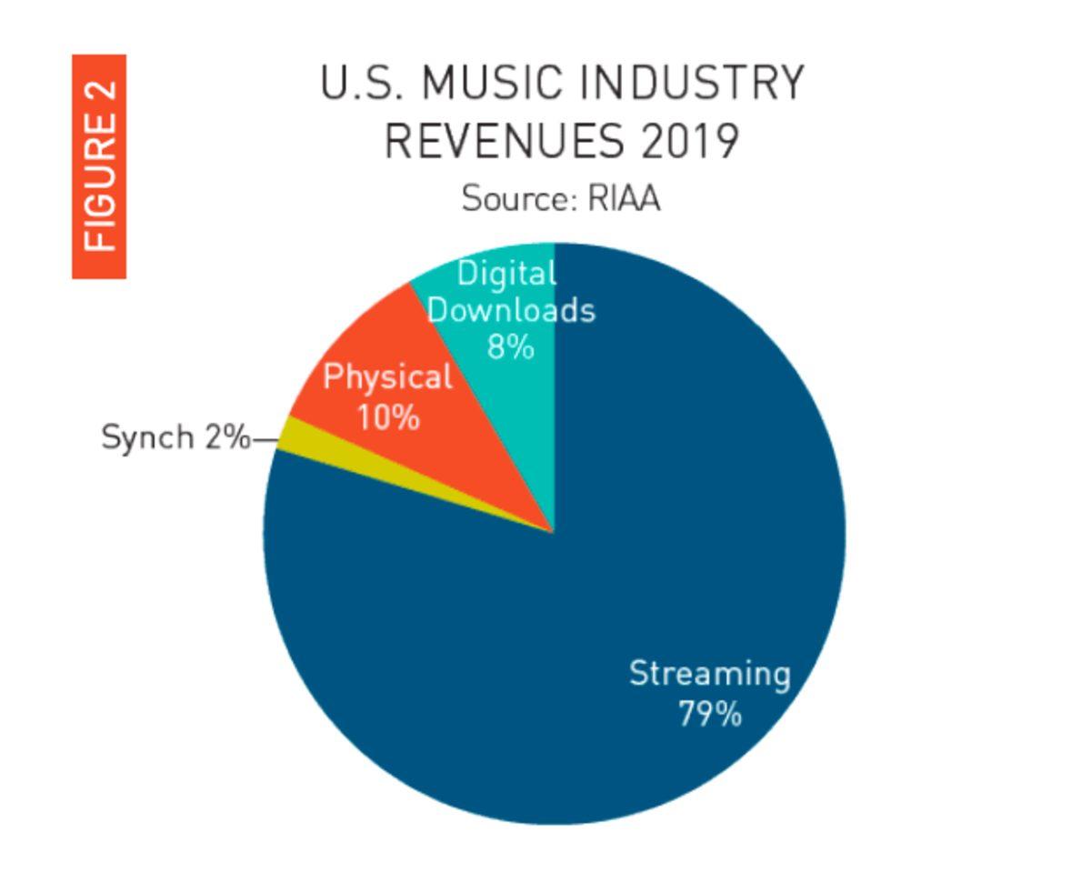 Müzik Devi Şirketlerin Dudak Uçuklatan Yayın Gelirleri