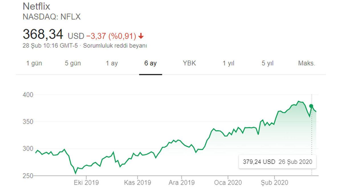 Piyasa Analistlerine Göre Corona Virüsü, Netflix Gibi Şirketlere Yaradı