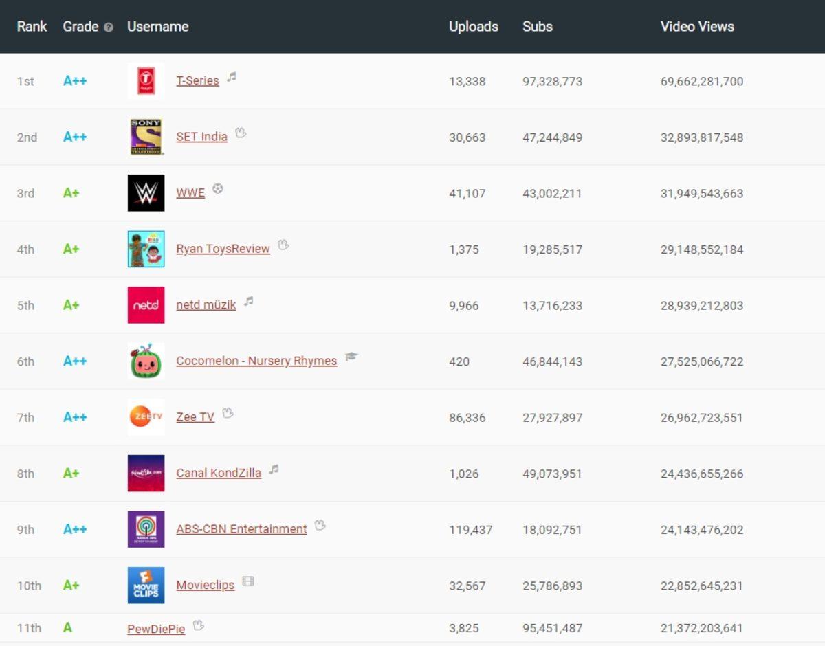 Dünyanın En Çok İzlenme Sayısına Sahip 10 YouTube Kanalı (Türkiye’den de Bir Kanal Var)