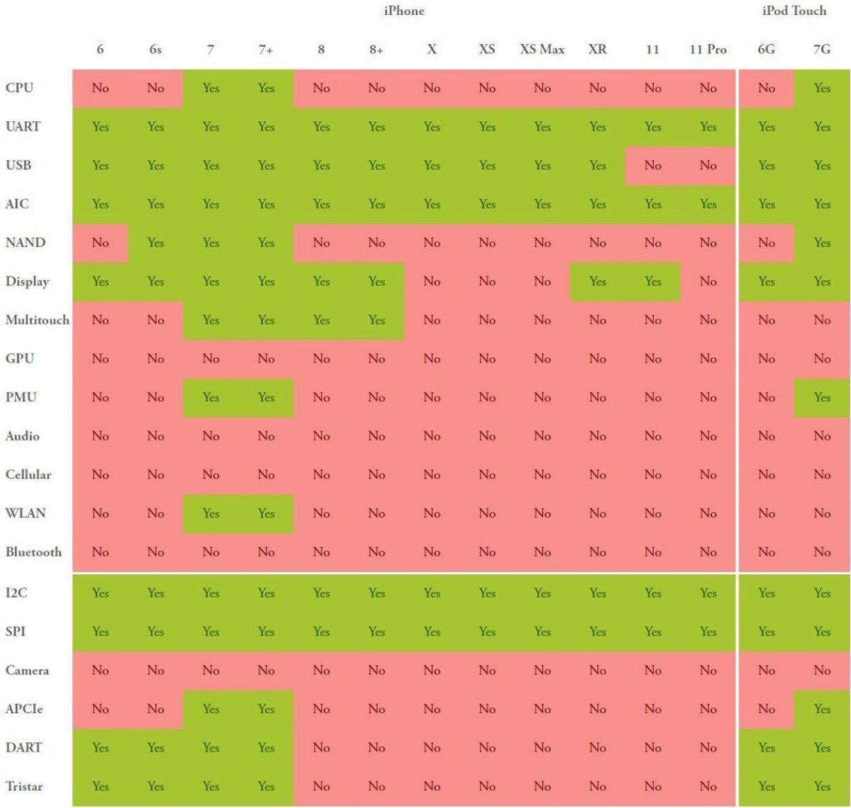 Geliştiriciler, iPhone 7’de Android 10’u Çalıştırdılar (Video)