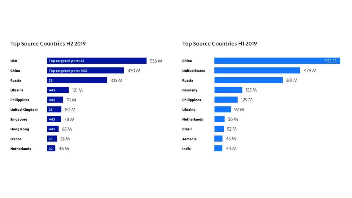 İçinde Tanıdık Bir İsim de Var: Hackerların En Çok Denediği Şifreler Ortaya Çıktı