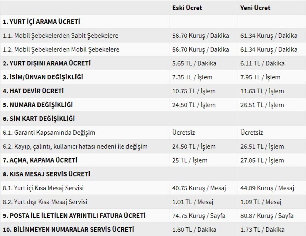 Mobil Hizmetlerin Yeni Azami Ücret Tarifesi Açıklandı