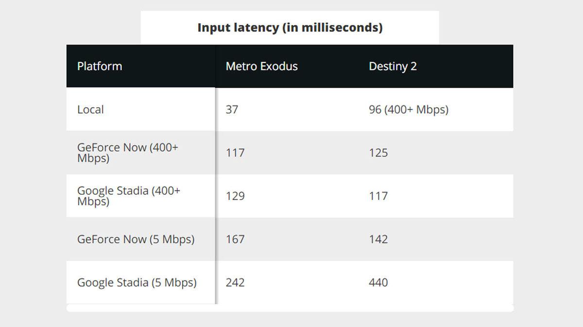 NVIDIA GeForce Now, Gecikme Süresi Testinde Google Stadia’yı Geride Bıraktı