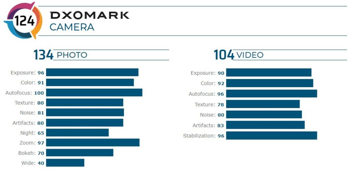 Dün Tanıtılan OPPO Find X2 Pro, DxOMark’ın Yeni Kralı Oldu