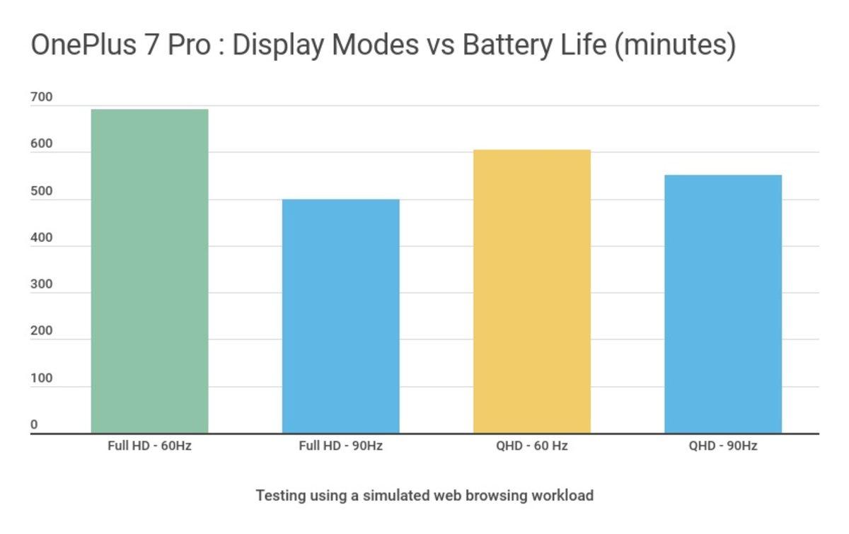 OnePlus 7 Pro’nun Bataryasının Hafif Üzen 90 Hz Ekran Yenileme Hızı Performansı