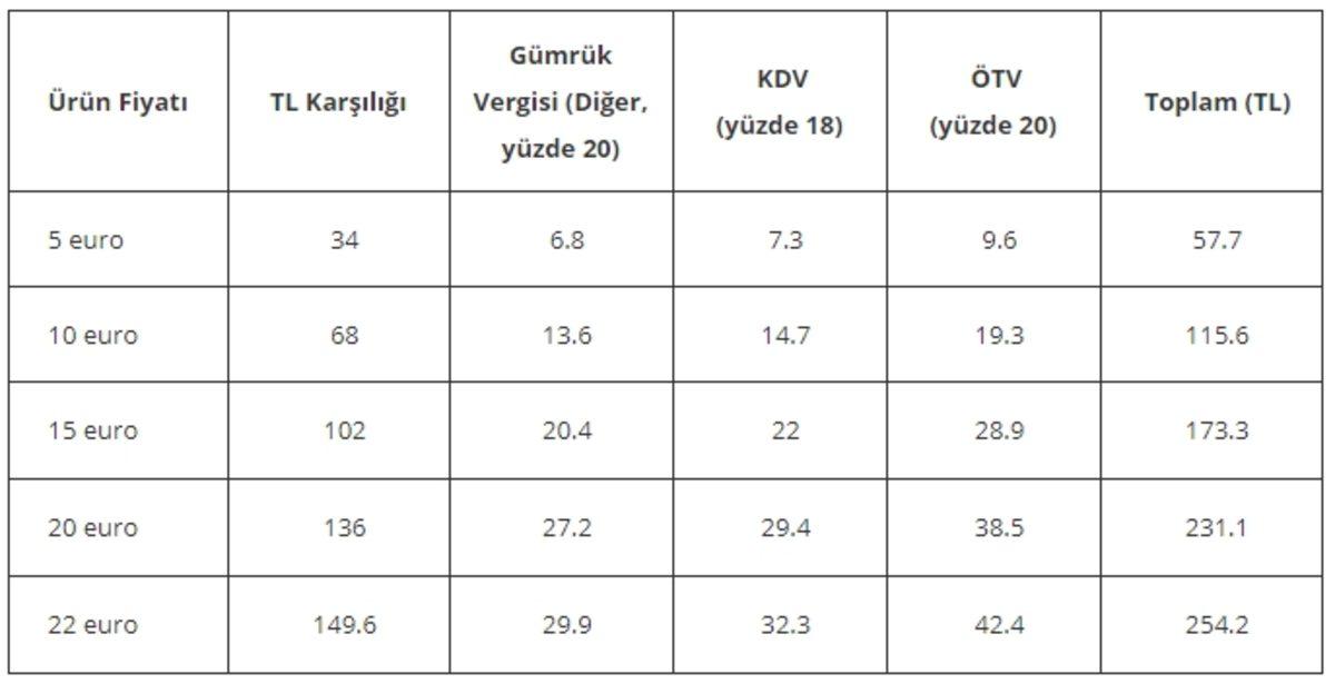 Yurtdışından Satın Aldığımız Ürünler İçin Ne Kadar Vergi Ödeyeceğiz?