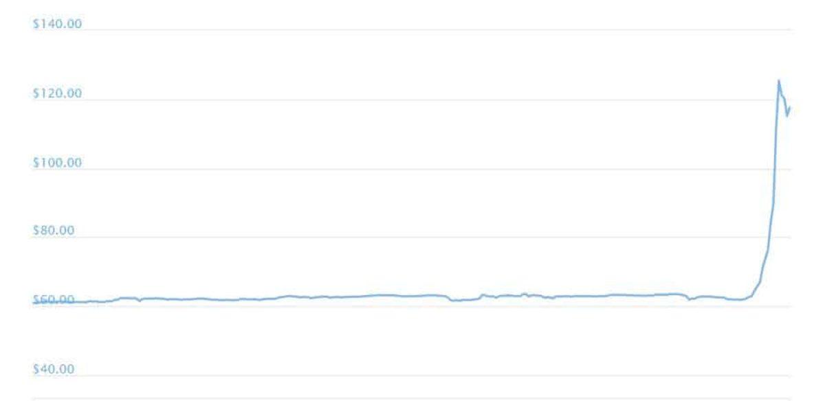Bitcoin Cash SV (BSV), Bir Günde %120 Değer Kazandı