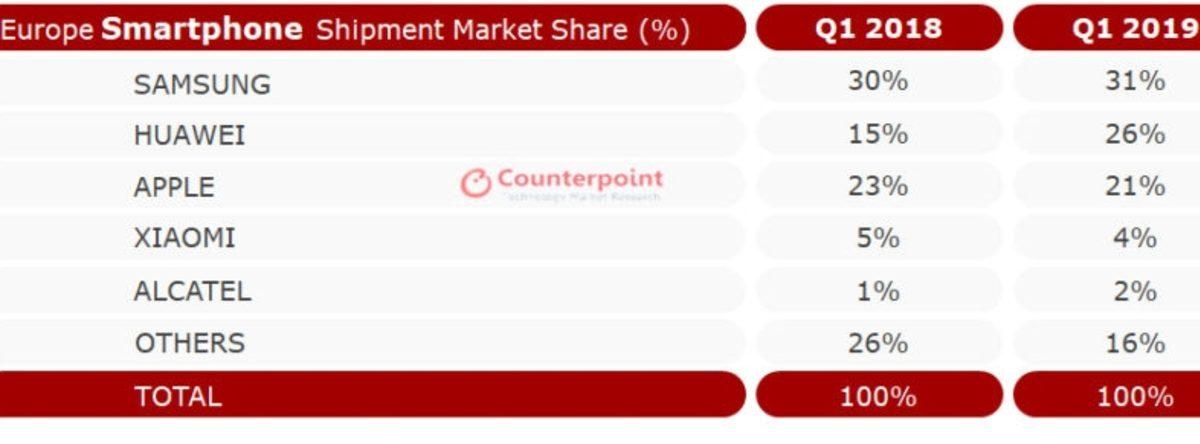 Huawei, Avrupa Pazarında Büyümeye Devam Ediyor