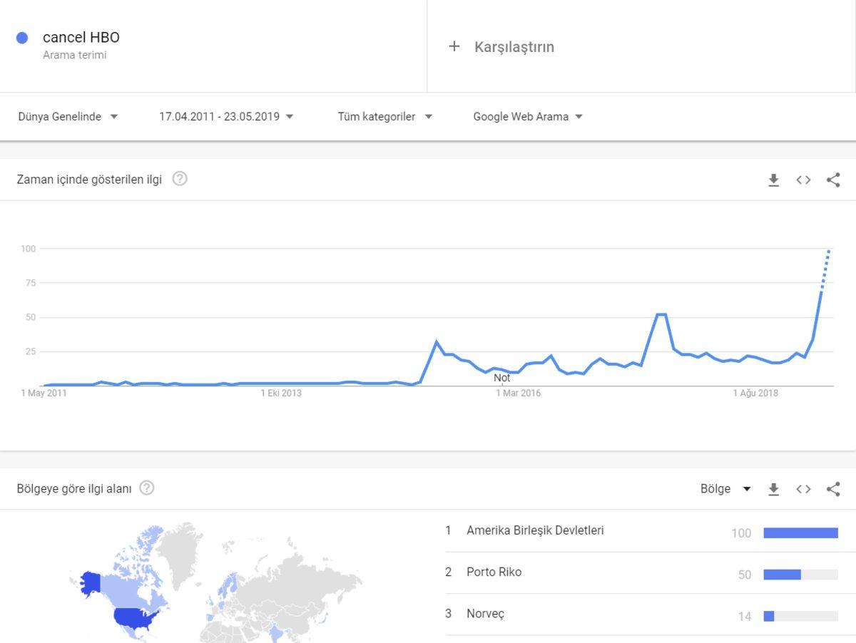 HBO’da Yaprak Dökümü: Game of Thrones Finalinden Sonra Üyelikler İptal Ediliyor