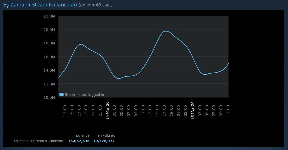 Steam, Eş Zamanlı Oyuncu Rekorunu Kırdı