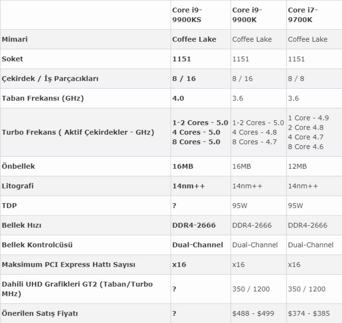 Intel 5,0 GHz’te Çalışan Yeni Canavarını Duyurdu: Core i9-9900KS