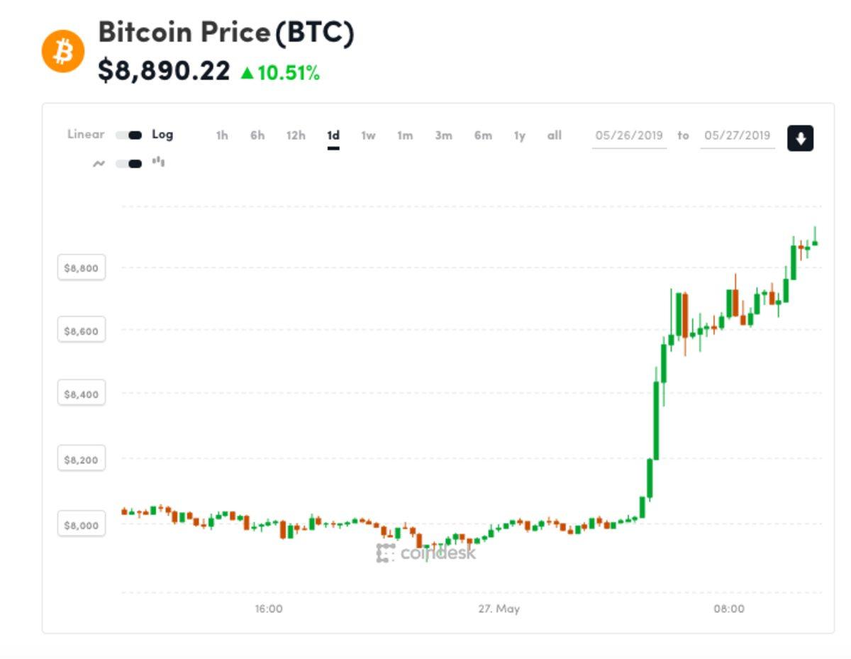 Bitcoin, 8.890 Dolarla 2019’daki En Yüksek Değerine Ulaştı