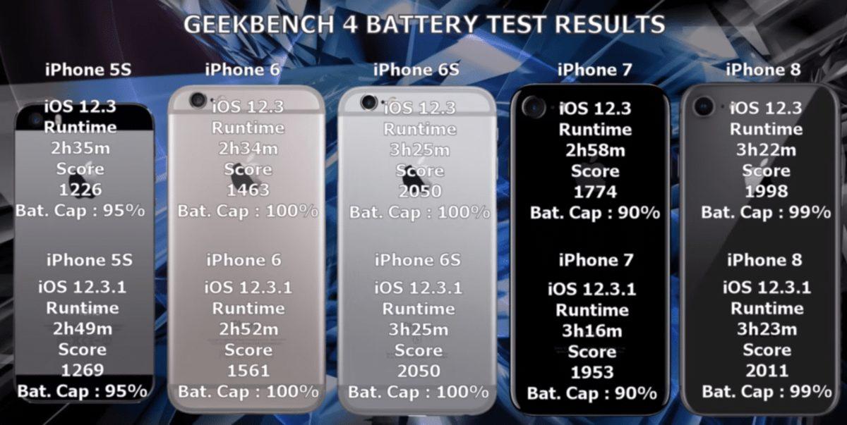 Apple, iOS 12.3.1 ile Eski iPhone’ların Pil Ömrünü İyileştiriyor