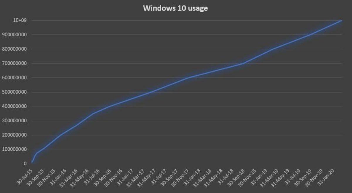 Microsoft, Windows 10’lu Aktif Cihaz Sayısının 1 Milyarı Aştığını Duyurdu