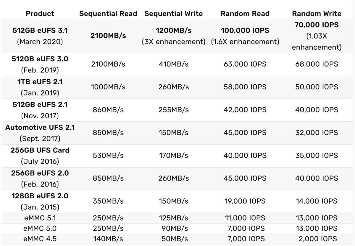 Samsung, Depolama Hızında Çığır Açan eUFS 3.1’in Seri Üretimine Başladı