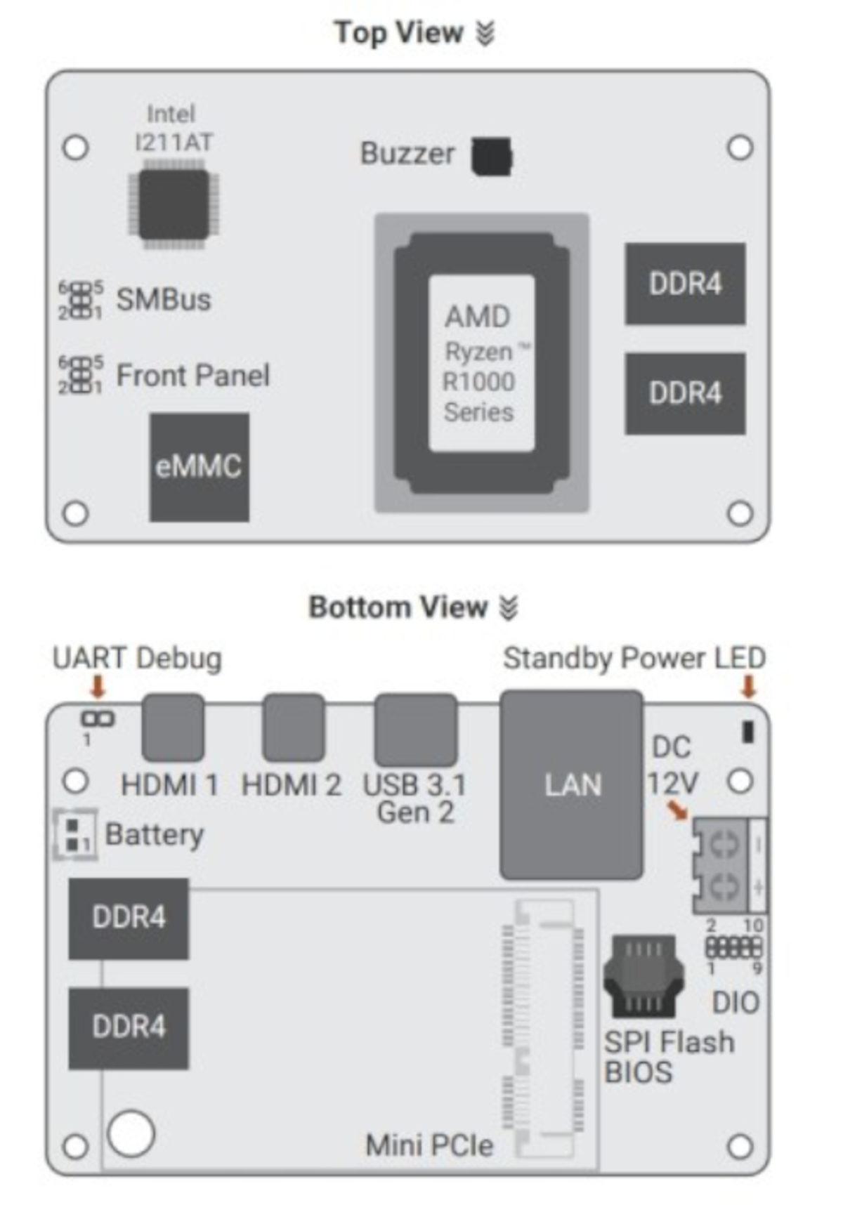 AMD Ryzen Embedded İşlemcili En Küçük Bilgisayar: DFI GHF51
