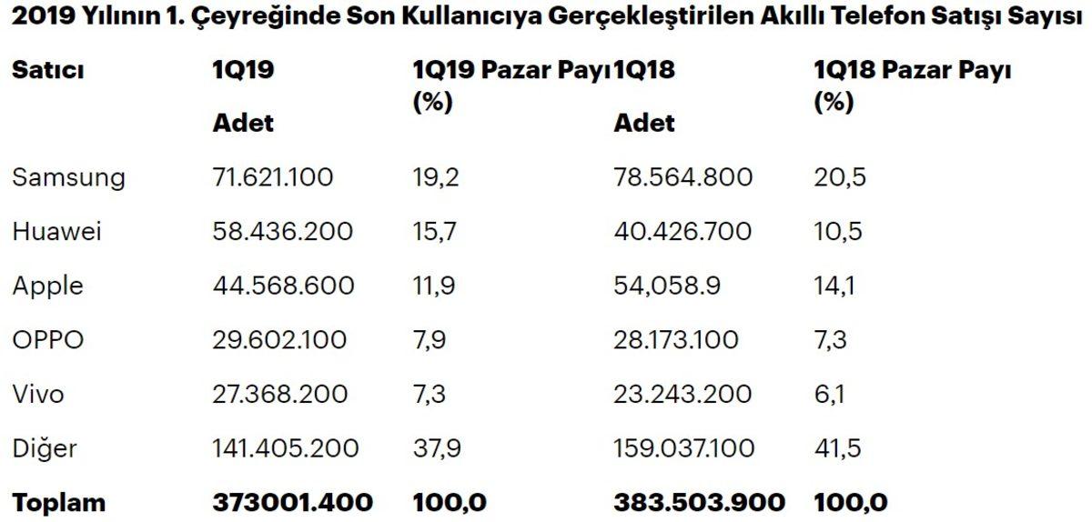 2019 Yılında, Önceki Yılın Aynı Dönemine Göre Akıllı Telefon Satışlarında Düşüş Yaşandı
