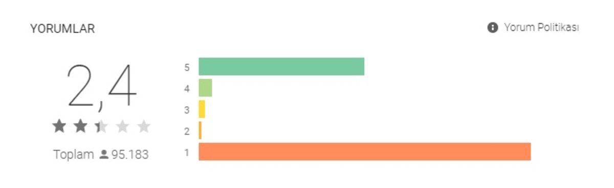 Zoom’un Google Play Store Derecelendirmesi, Corona Virüsü Nedeniyle Tepetaklak Oldu
