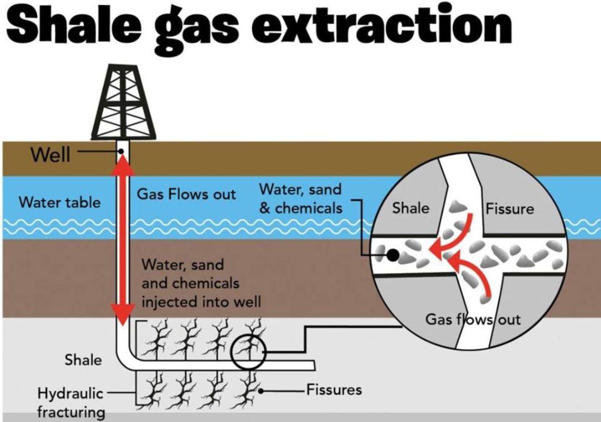 Karbondioksit Kırmasının Hidrolik Kırmadan Daha Çevreci Olduğu Bulundu