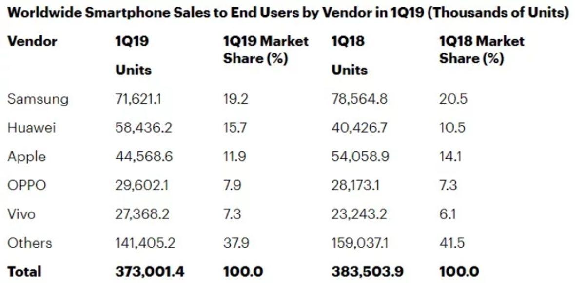 Huawei, Her Şeye Rağmen Apple’dan Daha Fazla Telefon Satıyor