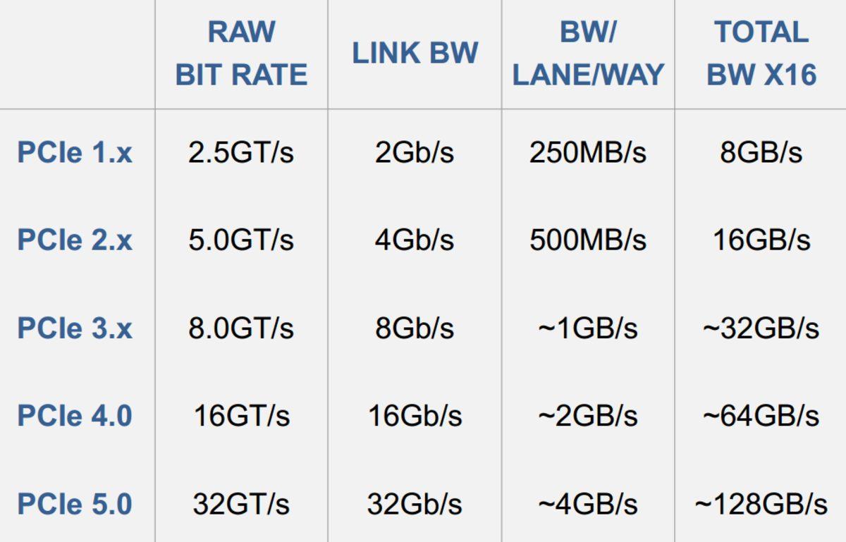 PCIe 4.0 Gün Yüzüne Çıkmadan PCIe 5.0’ın Tamamlandığı Açıklandı