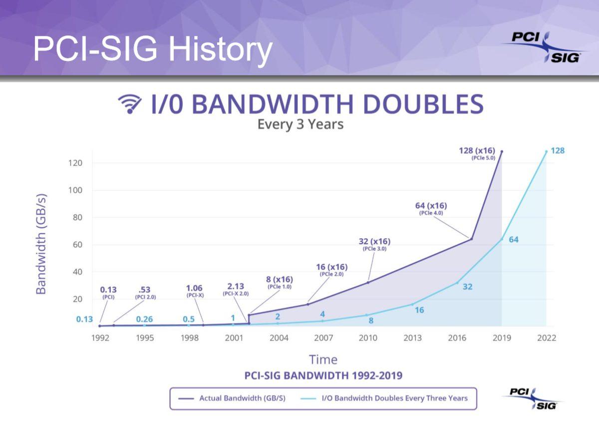 PCIe 4.0 Gün Yüzüne Çıkmadan PCIe 5.0’ın Tamamlandığı Açıklandı