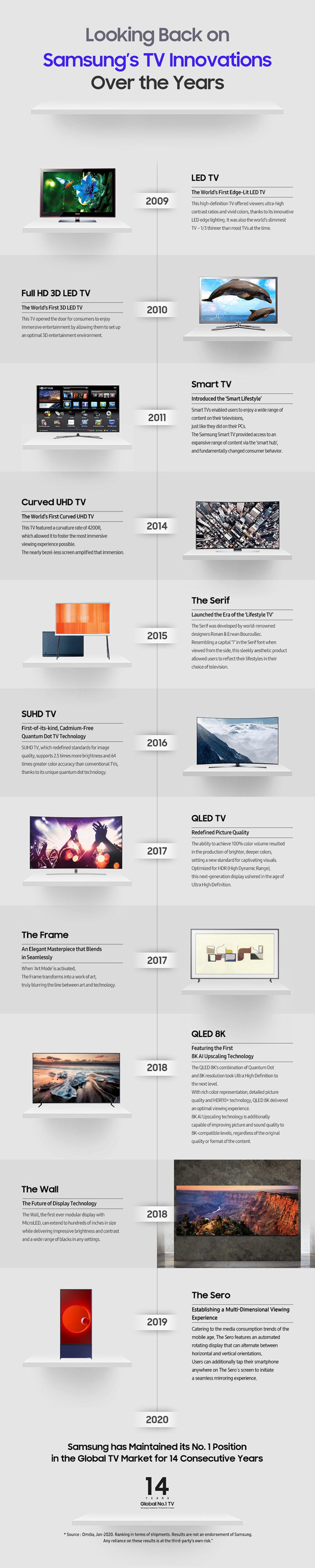 Samsung’un Televizyon Teknolojisinin Yıllar İçinde Gösterdiği Gelişim