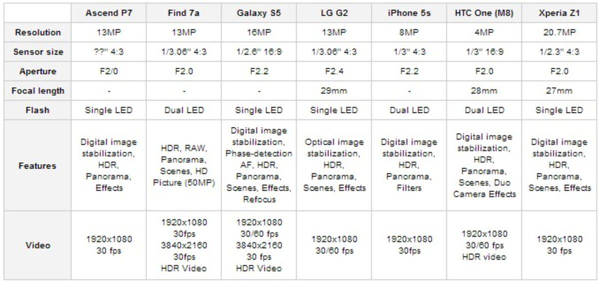 Kameraları Kıyası: Ascend P7, Galaxy S5, LG G2, iPhone 5s...