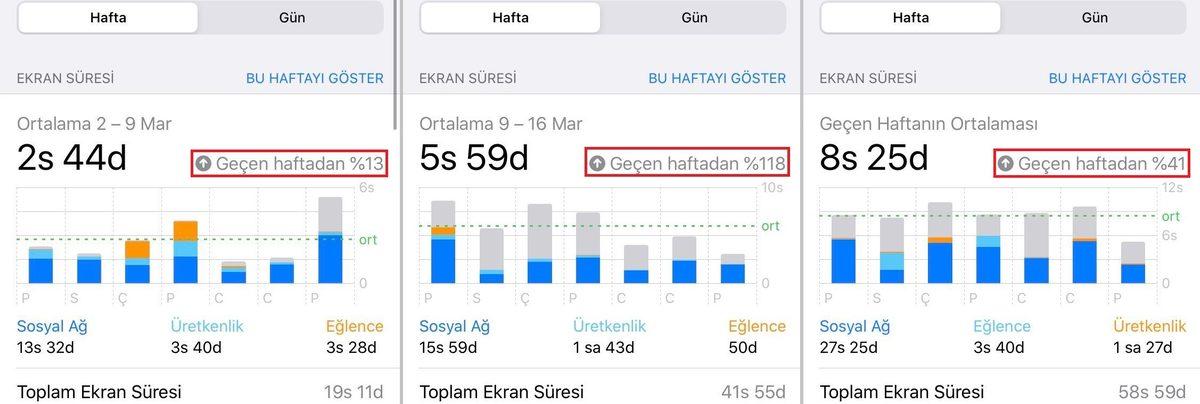 Ekrana Bakma Süremiz Bir Hâyli Yükseldi: Zararları Neler, Ne Yapmalıyız?
