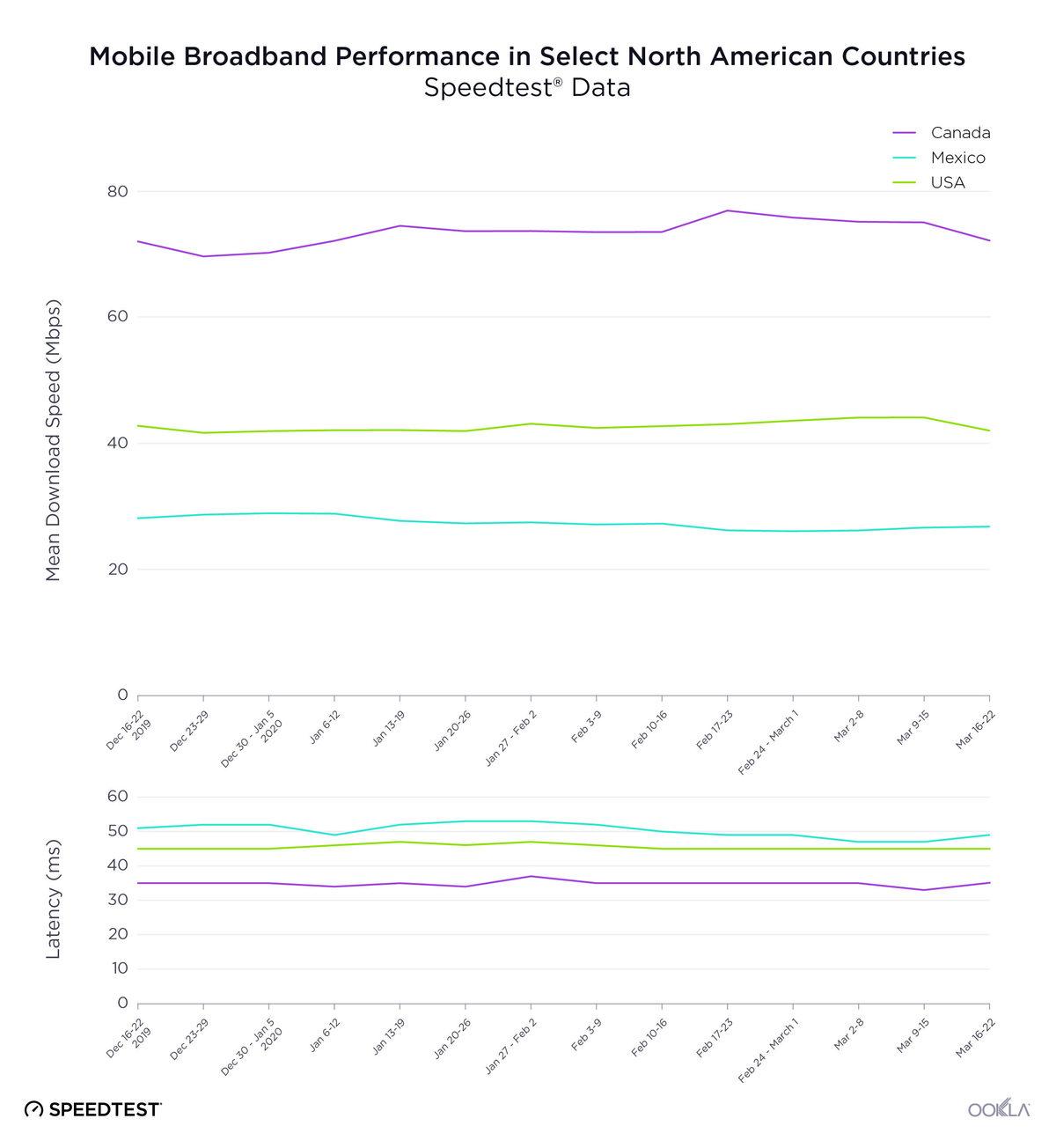 Speedtest, İnternet Hızındaki Düşüşü Gözler Önüne Seren Raporunu Yayınladı