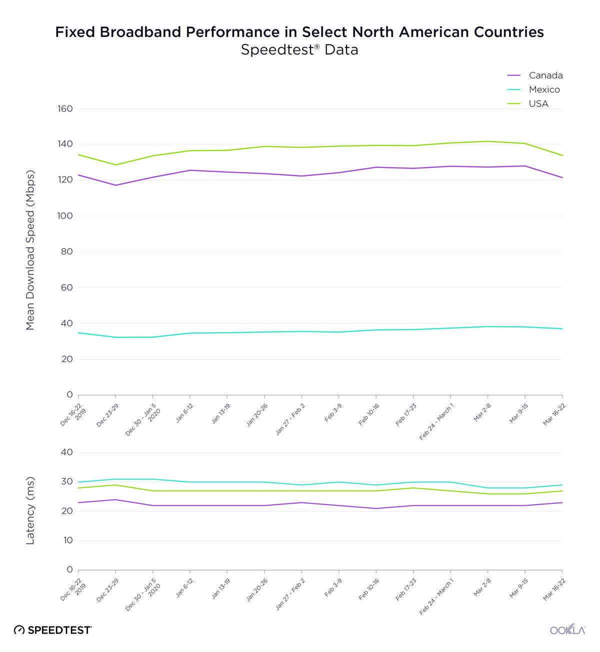 Speedtest, İnternet Hızındaki Düşüşü Gözler Önüne Seren Raporunu Yayınladı