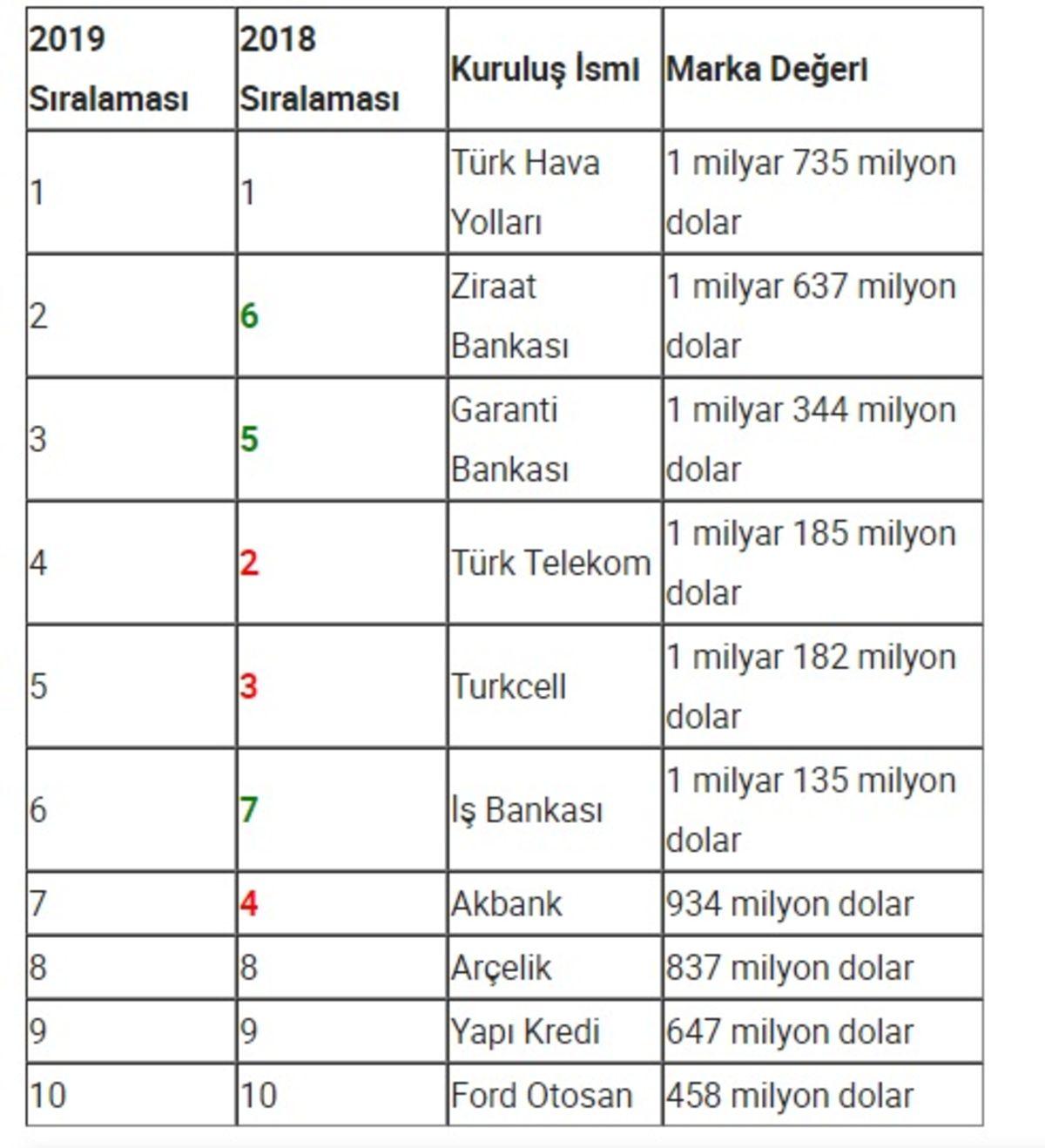 Sürpriz Sonuçların Yer Aldığı Türkiye’nin En Değerli Markaları Açıklandı