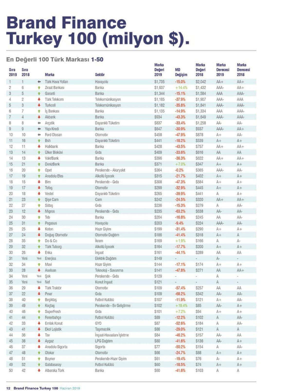 Sürpriz Sonuçların Yer Aldığı Türkiye’nin En Değerli Markaları Açıklandı