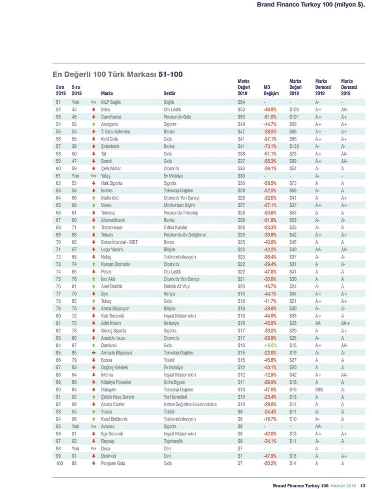 Sürpriz Sonuçların Yer Aldığı Türkiye’nin En Değerli Markaları Açıklandı