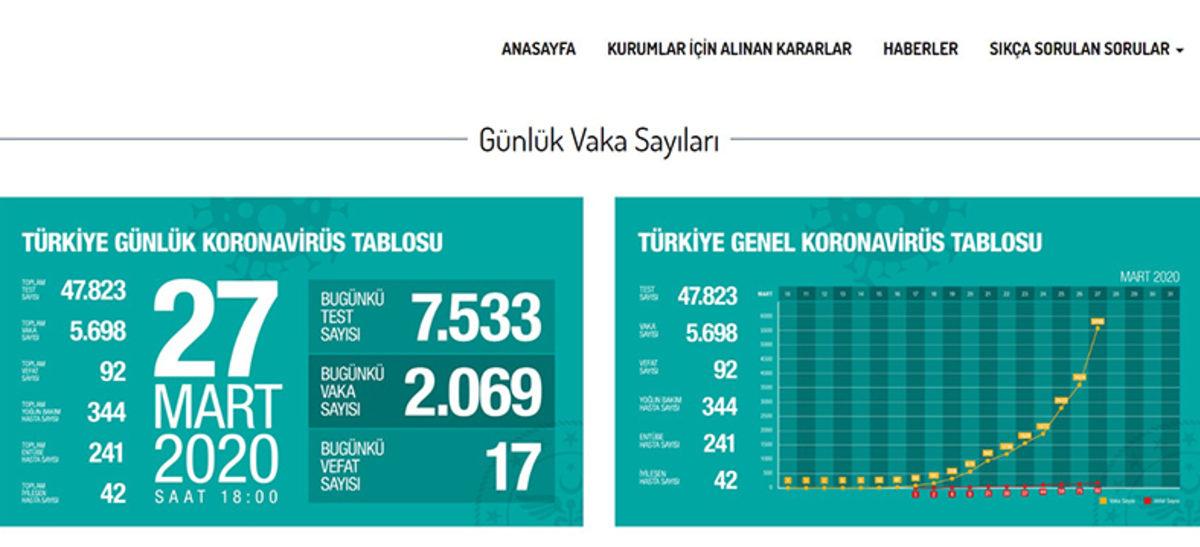 Sağlık Bakanlığı’nın Koronavirüs İçin Kurduğu İnternet Sitesi Hizmet Vermeye Başladı (Güncelleme)