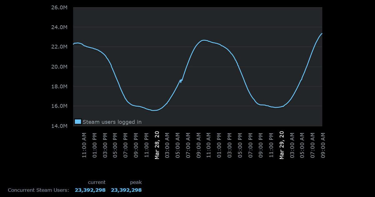 Steam, Yeni Bir Eşzamanlı Oyuncu Sayısı Rekoru Kırdı